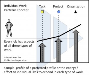 WorkStyle Pattern Concept